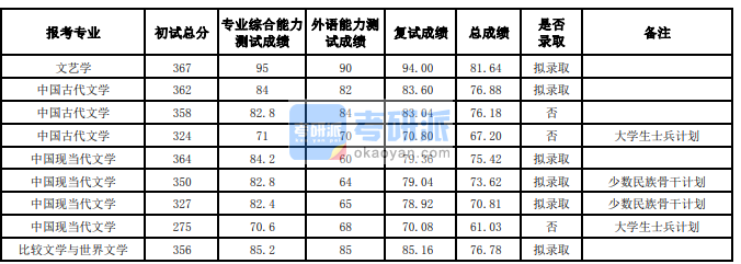 蘭州大學(xué)中國(guó)現(xiàn)當(dāng)代文學(xué)2020年研究生錄取分?jǐn)?shù)線