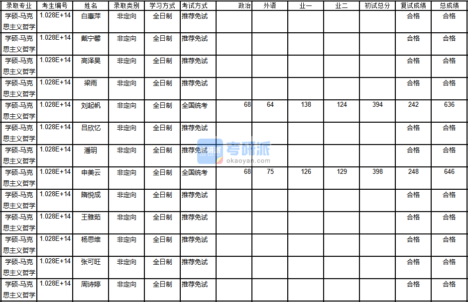 南京大學(xué)馬克思主義哲學(xué)2020年研究生錄取分?jǐn)?shù)線