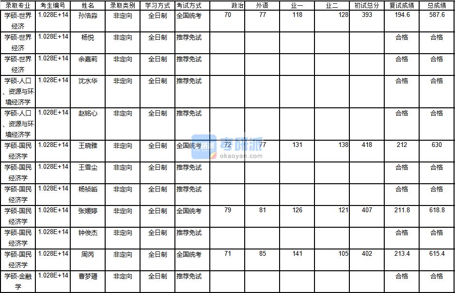 南京大學金融學2020年研究生錄取分數(shù)線