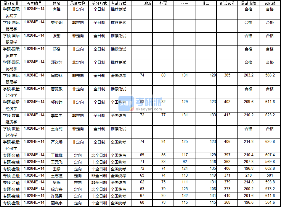 南京大學國際貿易學2020年研究生錄取分數(shù)線