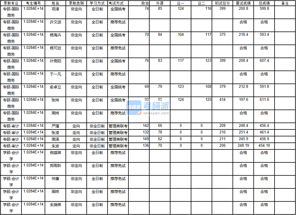 南京大學(xué)會(huì)計(jì)學(xué)2020年研究生錄取分?jǐn)?shù)線