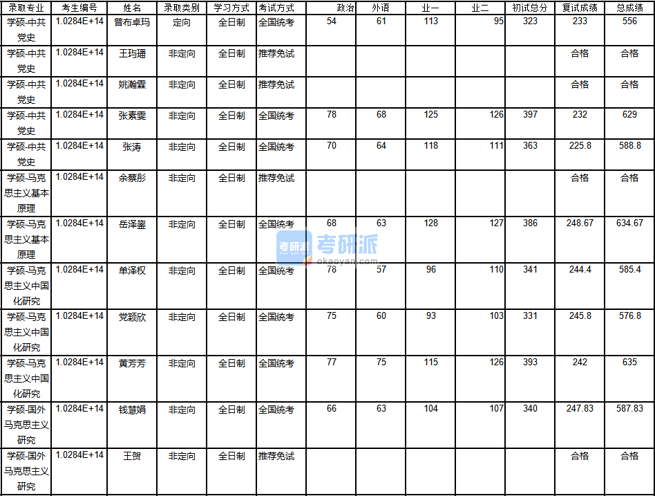 南京大學(xué)馬克思主義中國(guó)化研究2020年研究生錄取分?jǐn)?shù)線