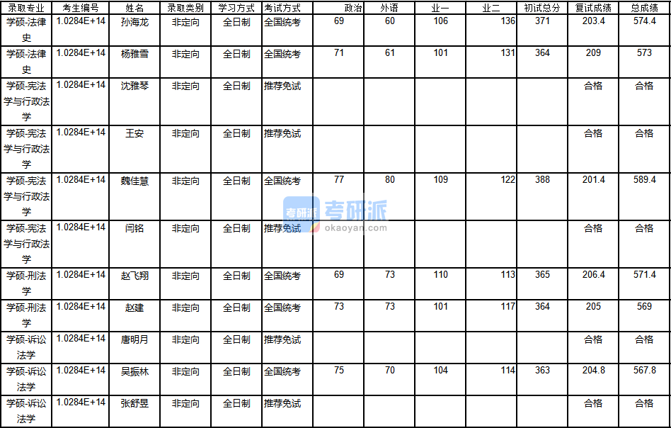 南京大學刑法學2020年研究生錄取分數(shù)線