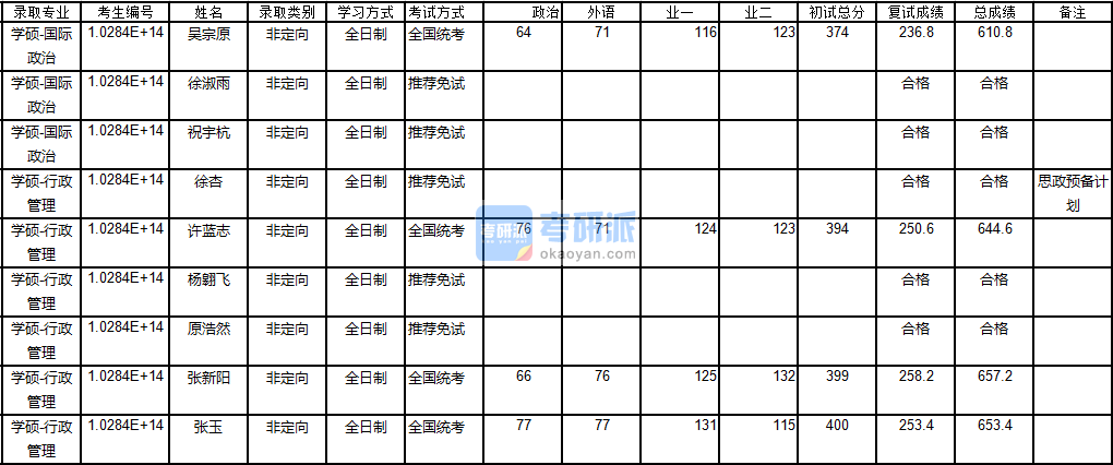 南京大學行政管理2020年研究生錄取分數(shù)線