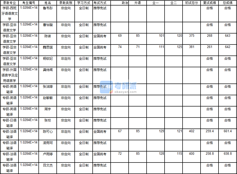 南京大學外國語言學及應(yīng)用語言學2020年研究生錄取分數(shù)線