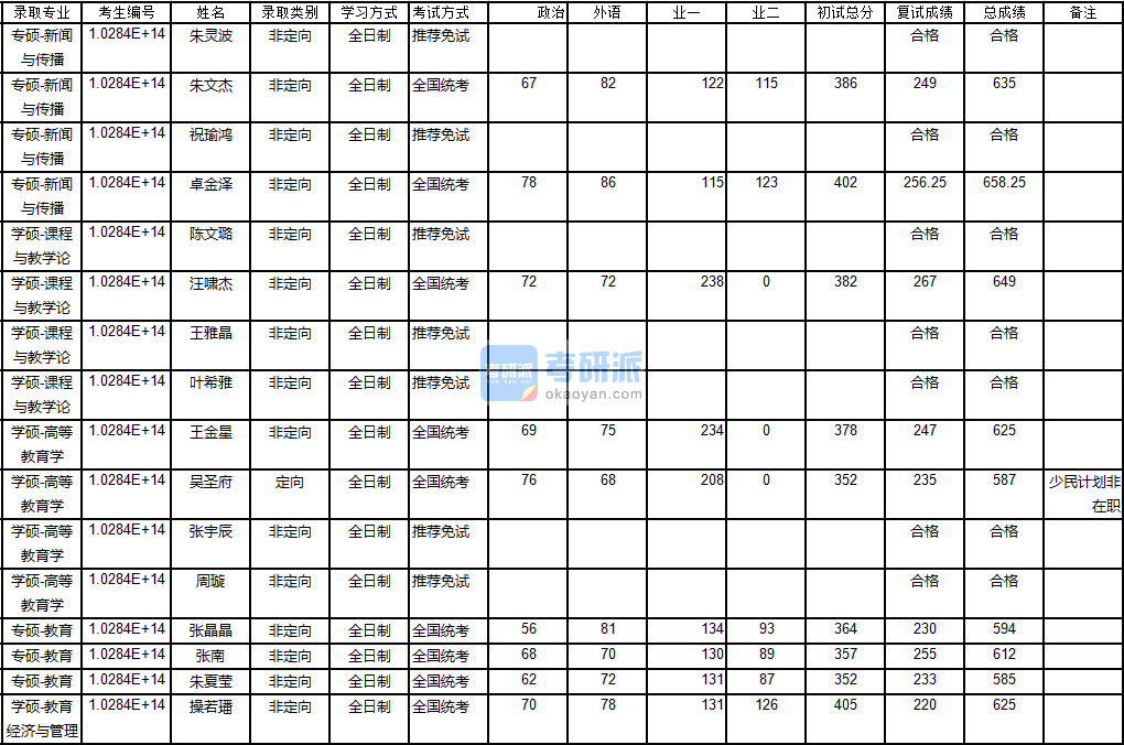 南京大學課程與教學論2020年研究生錄取分數(shù)線