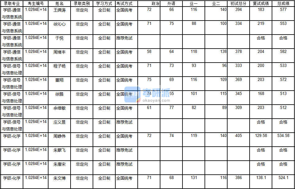 南京大學(xué)通信與信息系統(tǒng)2020年研究生錄取分?jǐn)?shù)線