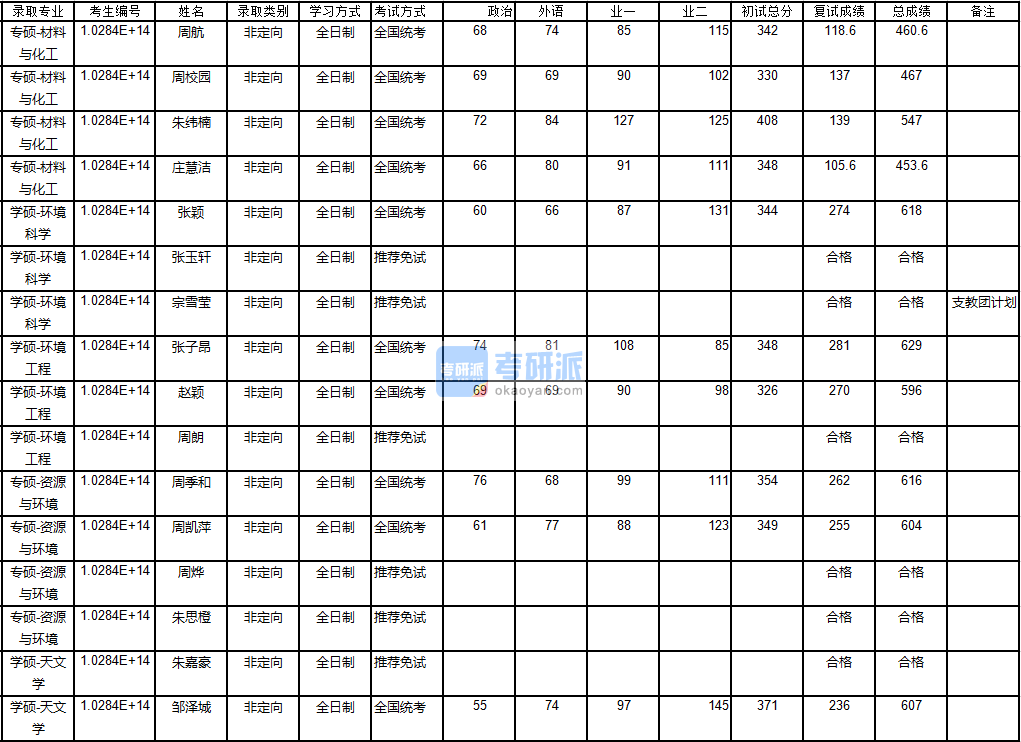 南京大學(xué)環(huán)境工程2020年研究生錄取分?jǐn)?shù)線