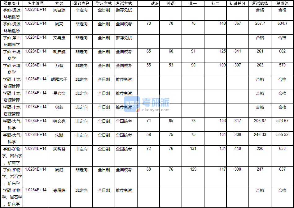 南京大學(xué)礦物學(xué)、巖石學(xué)、礦床學(xué)2020年研究生錄取分?jǐn)?shù)線