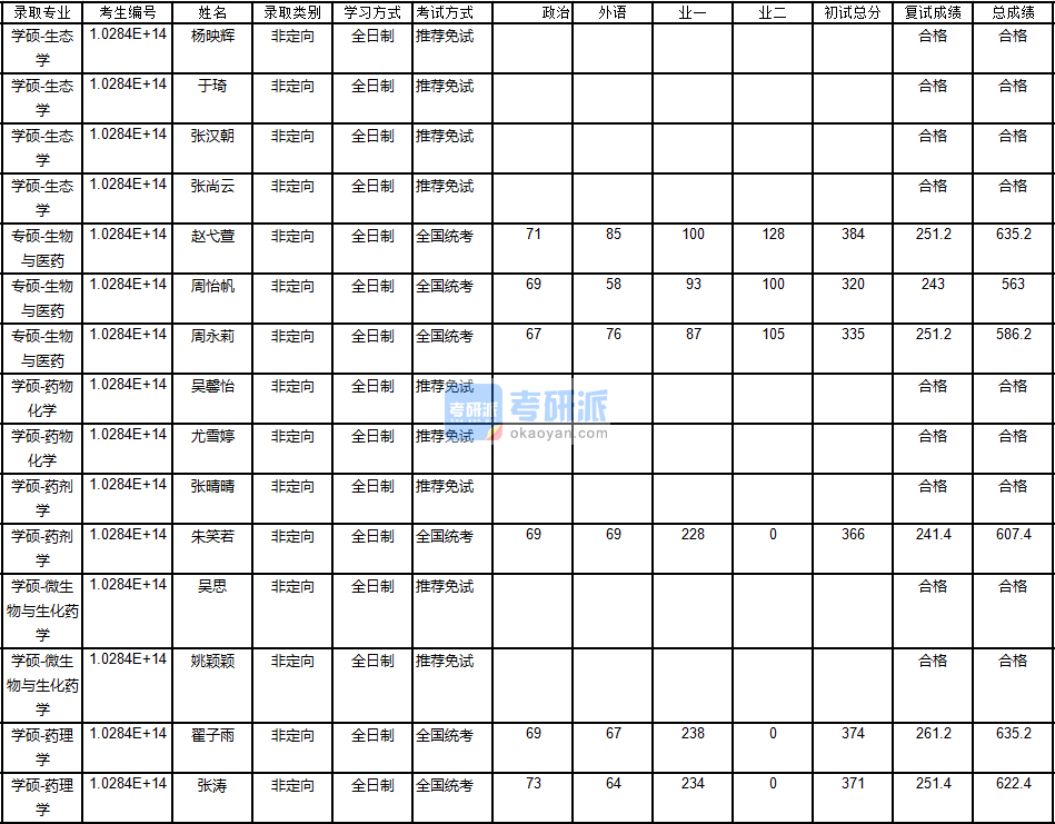 南京大學藥理學2020年研究生錄取分數(shù)線