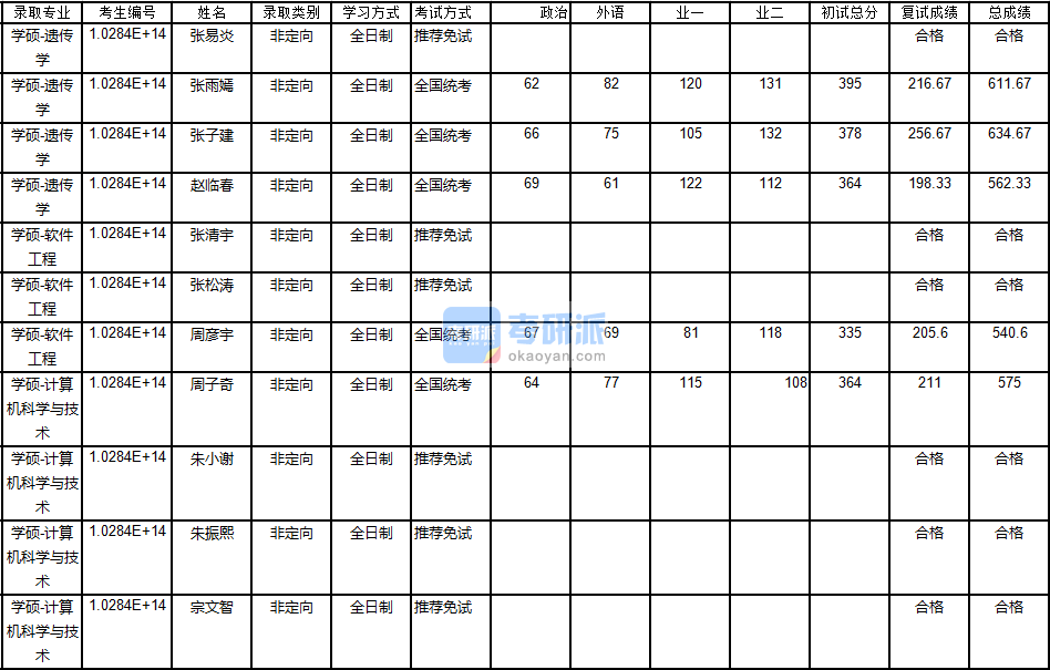 南京大學(xué)軟件工程2020年研究生錄取分?jǐn)?shù)線