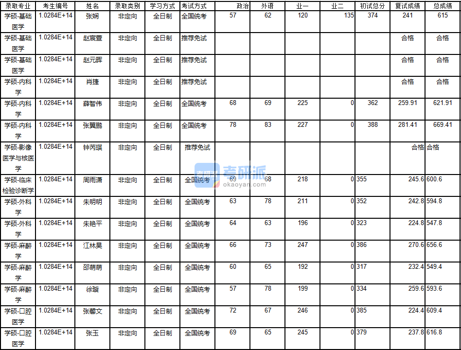 南京大學(xué)影像醫(yī)學(xué)與核醫(yī)學(xué)2020年研究生錄取分?jǐn)?shù)線