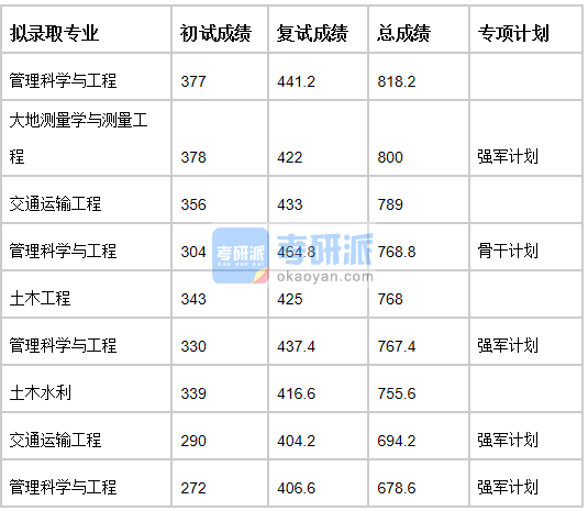 清華大學管理科學與工程2020年研究生錄取分數線