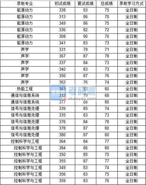 西北工業(yè)大學(xué)聲學(xué)2020年研究生錄取分?jǐn)?shù)線