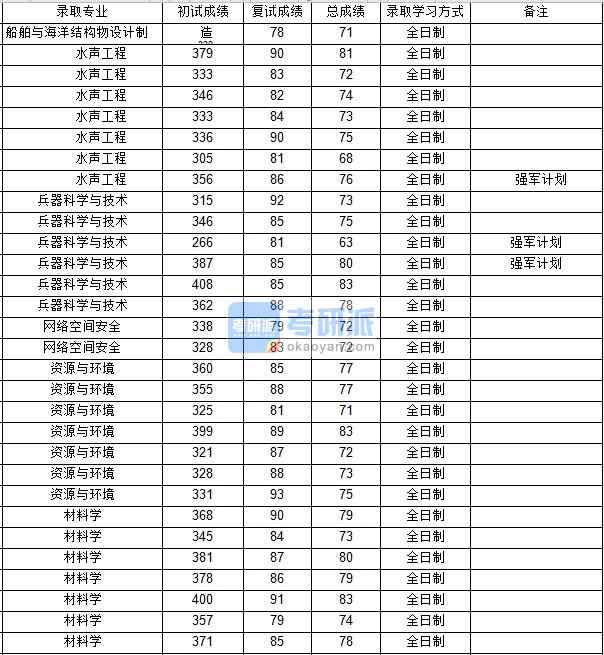 西北工業(yè)大學網(wǎng)絡空間安全2020年研究生錄取分數(shù)線