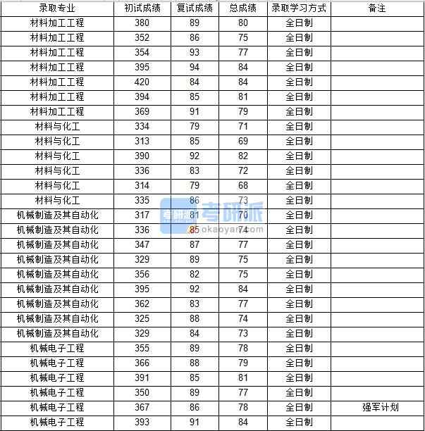 西北工業(yè)大學(xué)材料加工工程2020年研究生錄取分數(shù)線