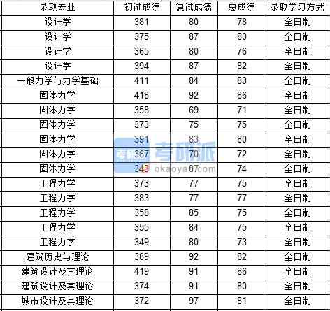 西北工業(yè)大學(xué)工程力學(xué)2020年研究生錄取分?jǐn)?shù)線