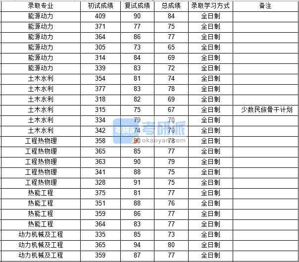 西北工業(yè)大學(xué)熱能工程2020年研究生錄取分?jǐn)?shù)線