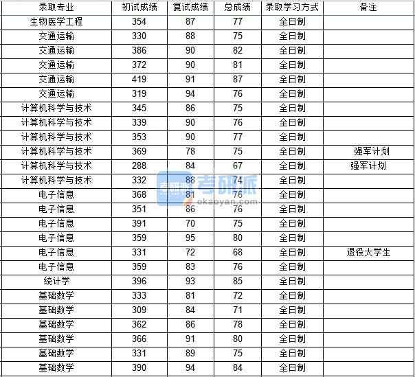 西北工業(yè)大學基礎數(shù)學2020年研究生錄取分數(shù)線