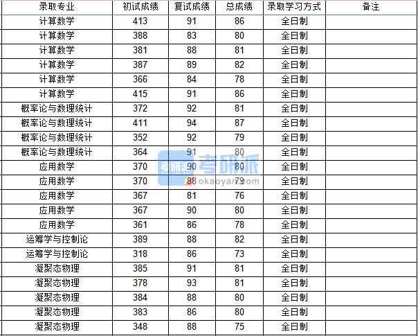 西北工業(yè)大學應用數學2020年研究生錄取分數線