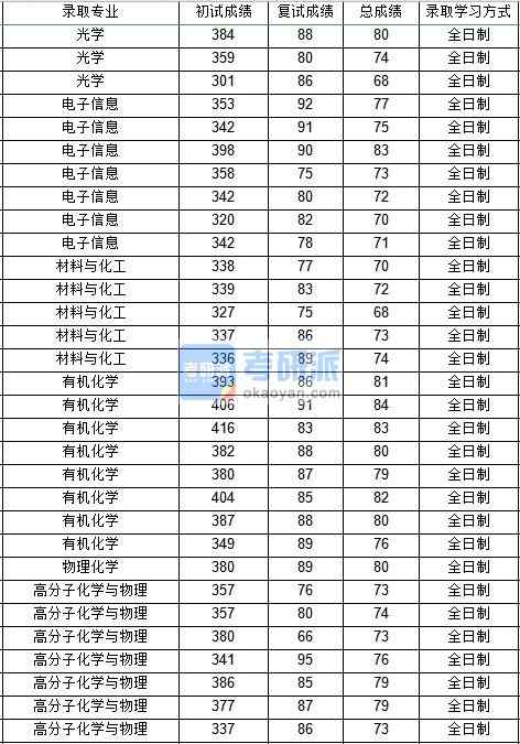 西北工業(yè)大學(xué)有機(jī)化學(xué)2020年研究生錄取分?jǐn)?shù)線