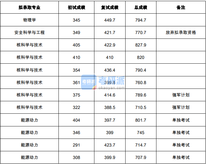 清華大學物理學2020年研究生錄取分數線