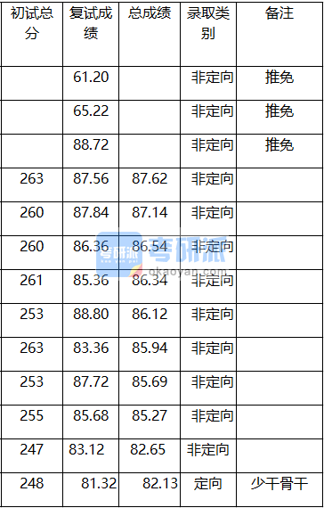 廈門大學旅游管理碩士2020年研究生錄取分數線