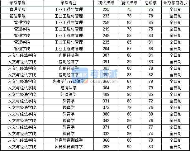 西北工業(yè)大學(xué)憲法學(xué)與行政法學(xué)2020年研究生錄取分?jǐn)?shù)線