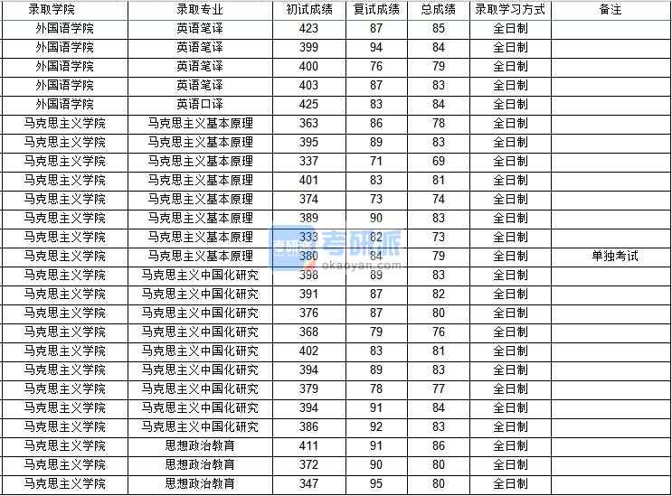 西北工業(yè)大學(xué)思想政治教育2020年研究生錄取分?jǐn)?shù)線