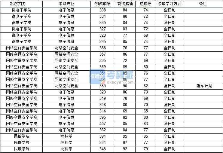 西北工業(yè)大學網(wǎng)絡空間安全2020年研究生錄取分數(shù)線