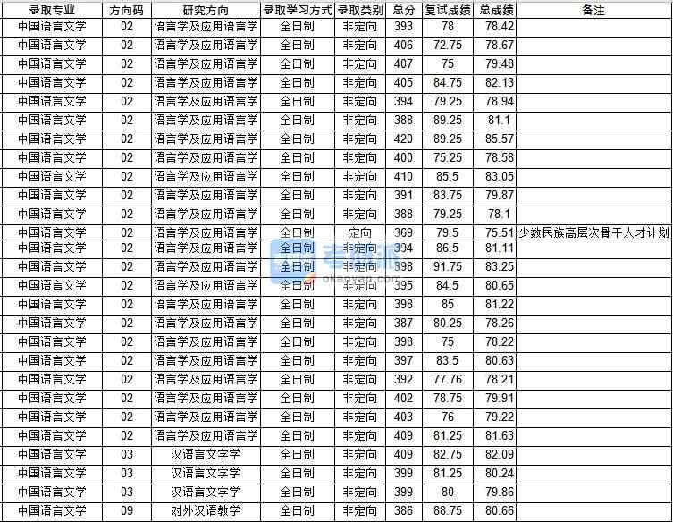 華中師范大學對外漢語教學2020年研究生錄取分數(shù)線