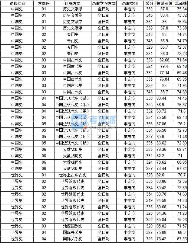 華中師范大學(xué)中國史2020年研究生錄取分數(shù)線