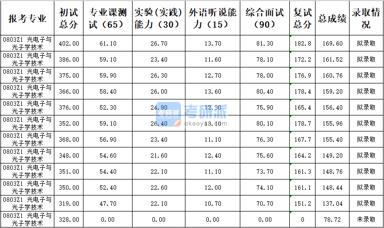 天津大學(xué)光電子與光子學(xué)技術(shù)2020年研究生錄取分?jǐn)?shù)線(xiàn)