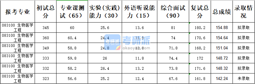 天津大學生物醫(yī)學工程2020年研究生錄取分數線