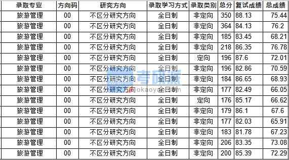 華中師范大學(xué)旅游管理2020年研究生錄取分?jǐn)?shù)線