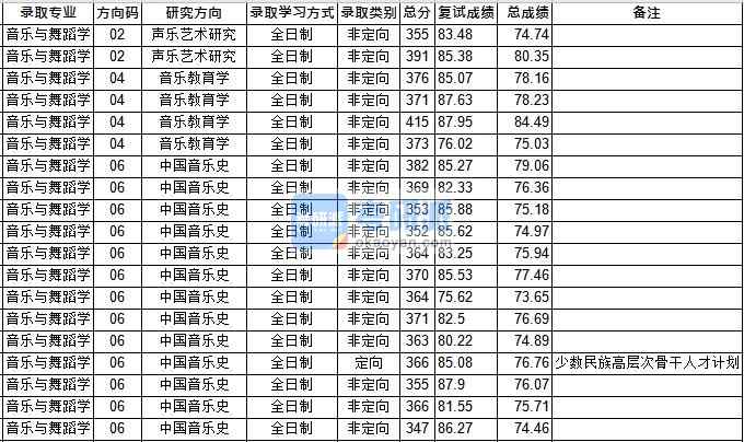 華中師范大學(xué)音樂與舞蹈學(xué)2020年研究生錄取分?jǐn)?shù)線