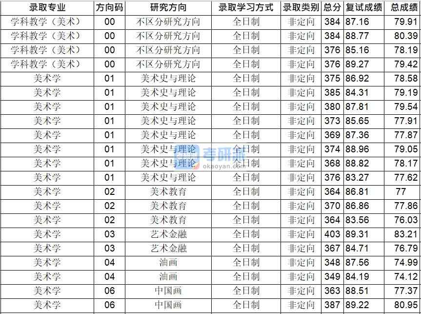 華中師范大學(xué)美術(shù)學(xué)2020年研究生錄取分數(shù)線