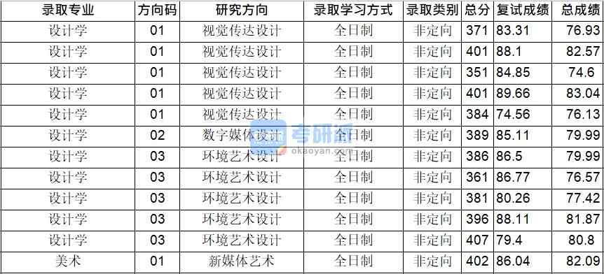 華中師范大學(xué)設(shè)計學(xué)2020年研究生錄取分?jǐn)?shù)線