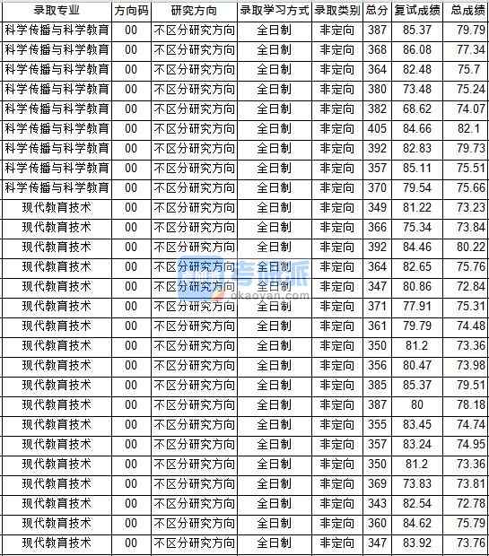 華中師范大學科學傳播與科學教育2020年研究生錄取分數(shù)線