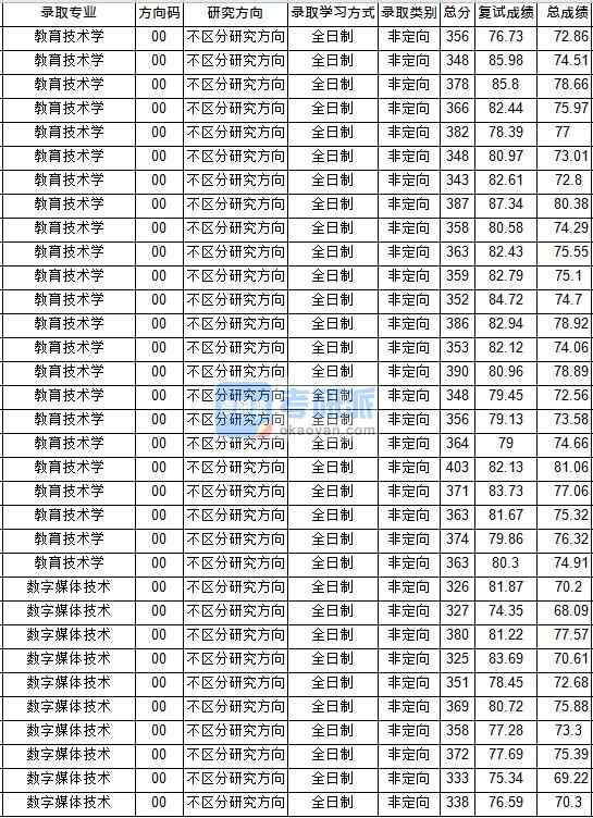 華中師范大學(xué)教育技術(shù)學(xué)2020年研究生錄取分數(shù)線