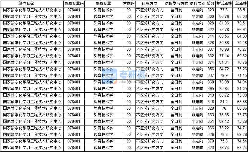 華中師范大學(xué)教育技術(shù)學(xué)（國技研）2020年研究生錄取分數(shù)線