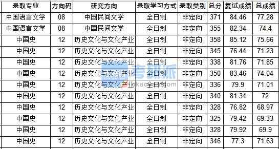 華中師范大學(xué)中國史2020年研究生錄取分數(shù)線