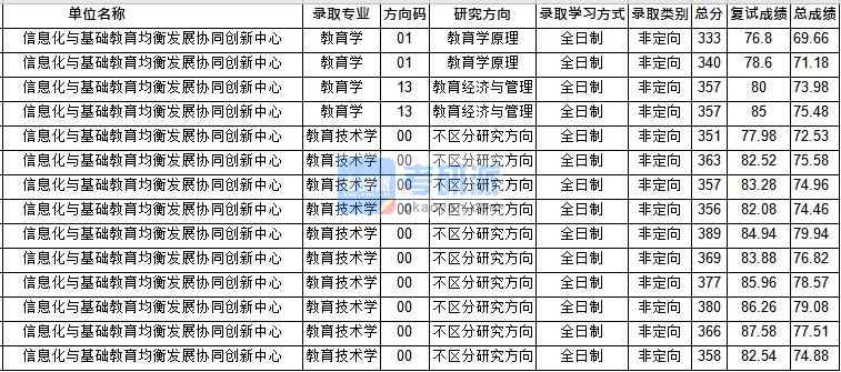 華中師范大學(xué)教育技術(shù)學(xué)（創(chuàng)新中心）2020年研究生錄取分?jǐn)?shù)線