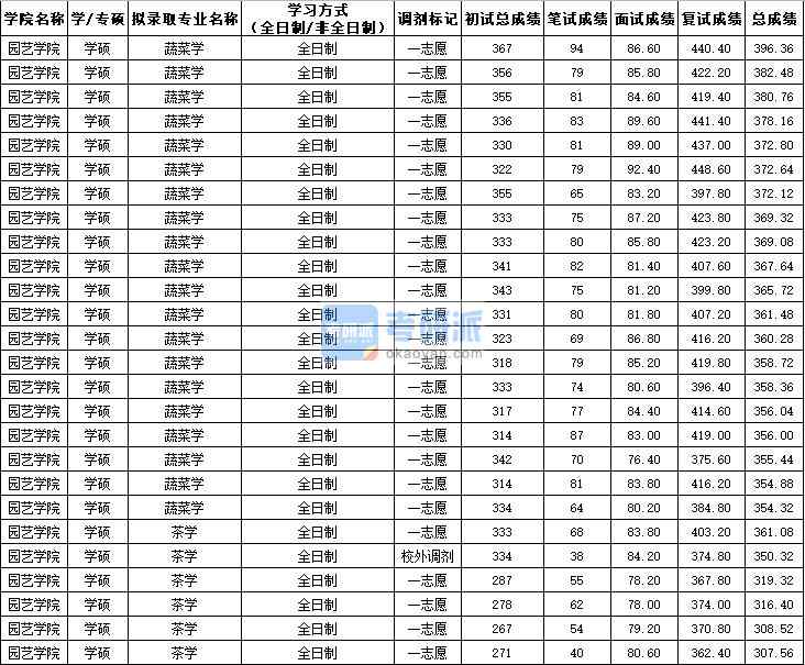 西北農(nóng)林科技大學(xué)茶學(xué)（學(xué)碩）2020年研究生錄取分?jǐn)?shù)線