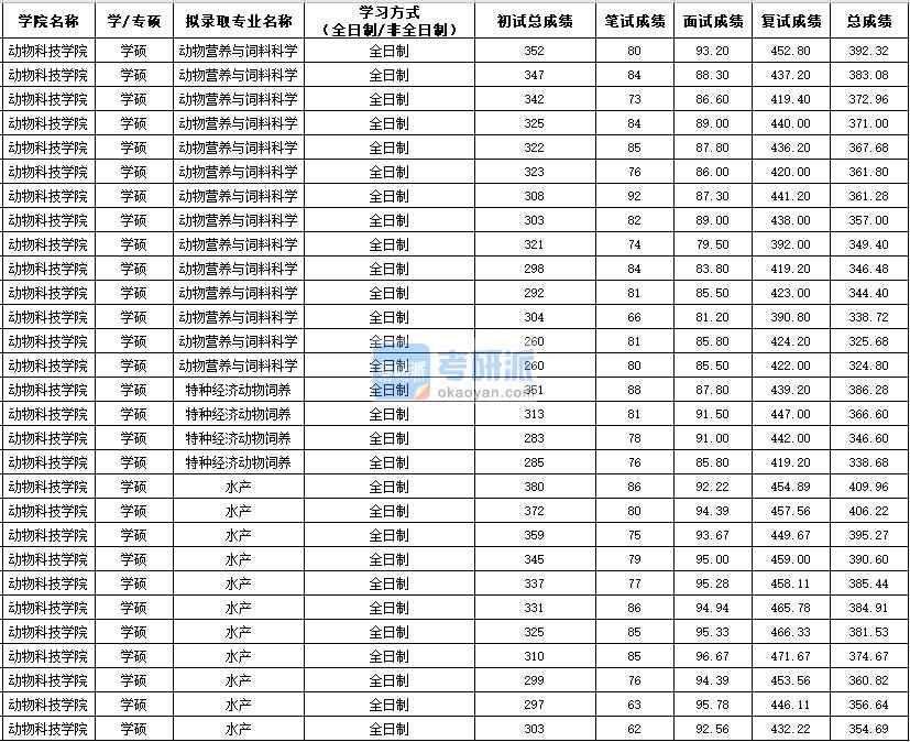 西北農(nóng)林科技大學特種經(jīng)濟動物飼養(yǎng)2020年研究生錄取分數(shù)線