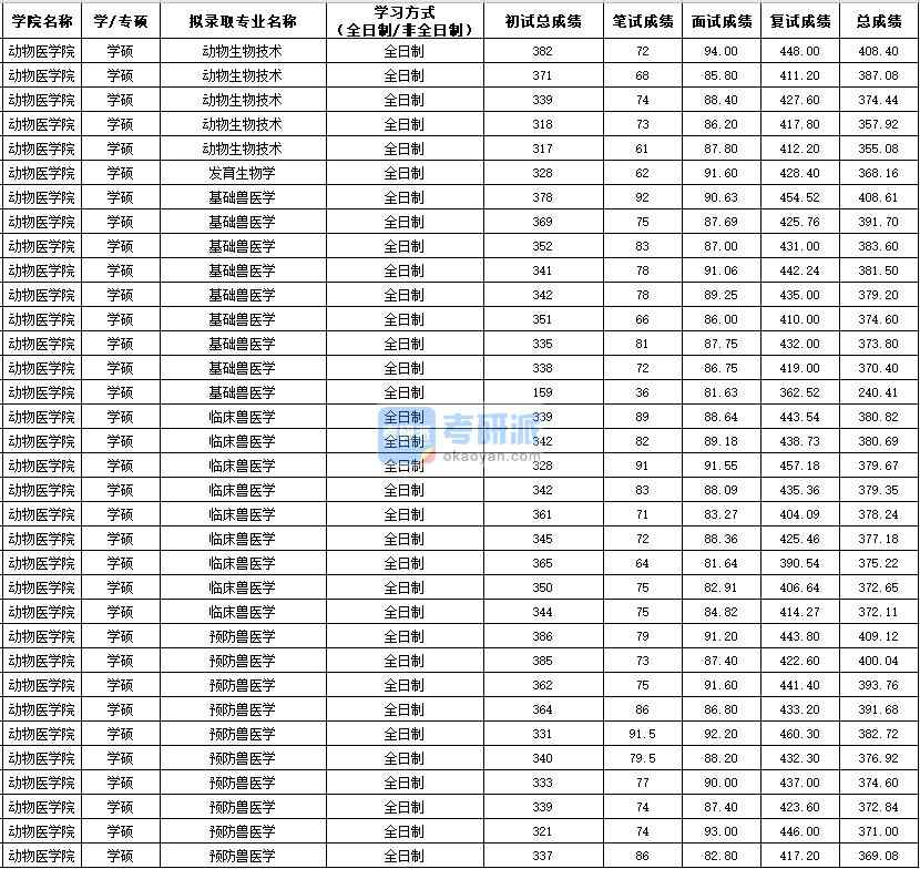 西北農林科技大學基礎獸醫(yī)學（學碩）2020年研究生錄取分數線