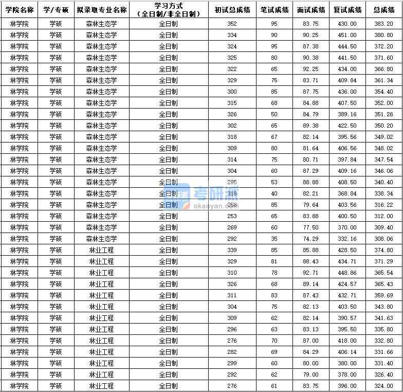 西北農(nóng)林科技大學(xué)森林生態(tài)學(xué)（學(xué)碩）2020年研究生錄取分?jǐn)?shù)線