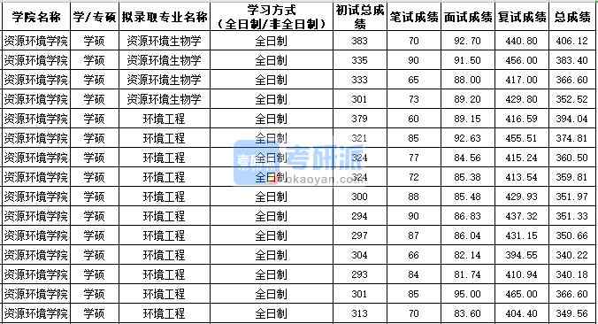 西北農林科技大學環(huán)境工程（學碩）2020年研究生錄取分數(shù)線