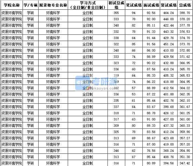 西北農(nóng)林科技大學(xué)環(huán)境科學(xué)（學(xué)碩）2020年研究生錄取分數(shù)線