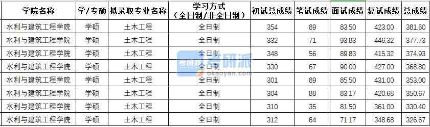 西北農(nóng)林科技大學土木工程（學碩）2020年研究生錄取分數(shù)線